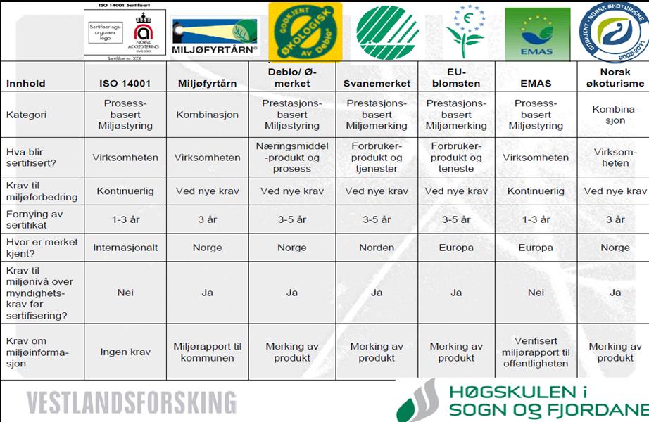 Vedlegg 2: Sertifiseringsordninger i Norge De vanligste sertifiseringene i norsk reiseliv er Svanen, Norsk Økoturisme, Miljøfyrtårn og ISO 14001.