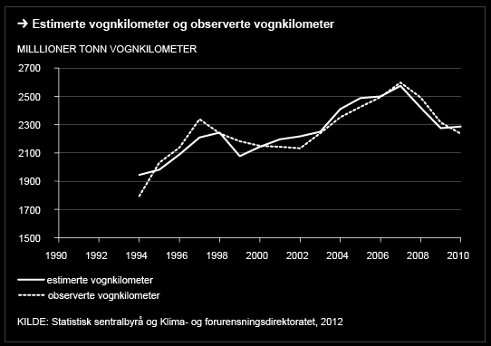 Grafisk fremstilling av modellens forklaringsevne For å få en bedre innsikt i hvor godt modellene vi har kommet frem til kan forklare observasjonene, har vi latt modellene estimere verdier for totalt