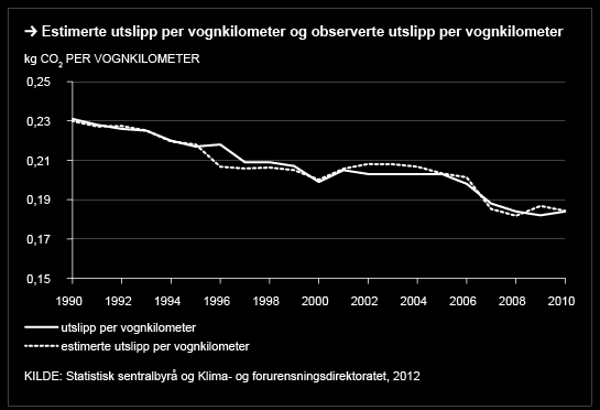 Utslipp per vognkilometer Figur 3 Også for utslipp per vognkilometer ser de Estimerte dataene ut til å samsvare relativt godt med de observerte dataene.