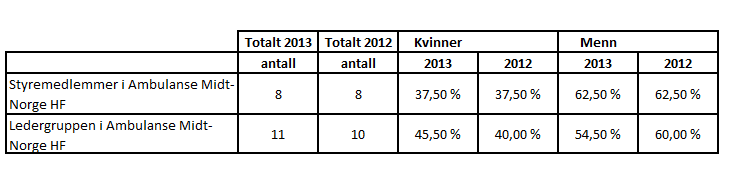 Likestilling i styret og ledelsen Ambulanse Midt-Norge har som mål å praktisere likestilling mellom kjønn, alder, kulturell bakgrunn og faglig profesjon.