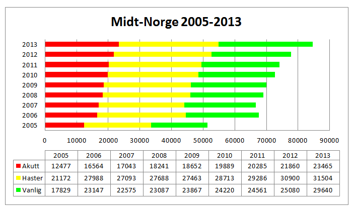 Pasientrettede aktiviteter 2013 Tabellen under viser antall oppdrag for 2013 fordelt på hastegradene akutt, haster og vanlig.