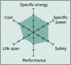787 kg Energy density 157 Wh/kg Cathode: LiMn