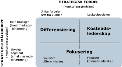 Figur 6: Porters tre generiske strategier Strategisk målgruppe tar utgangspunkt i etterspørselen og ser påstørrelsen av og strukturen i det markedet du ønsker årette deg mot (Porter, 1992).