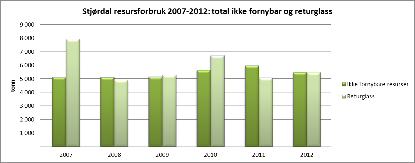 8. Naturressursforbruk Glavas viktigste ressursforbruk er knyttet til bruken av ikke fornybare ressurser (dolomitt, soda med mere) for produksjonen av glassull.