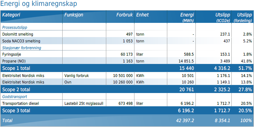 Tabellen under viser Energi og