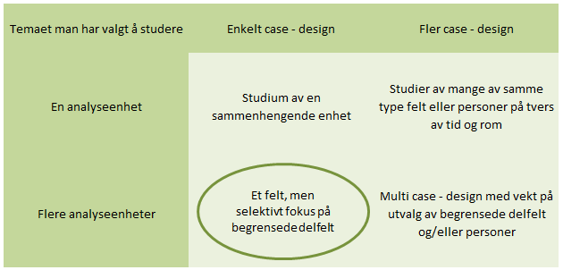 4.2.1 Casedesign Casedesign kan både være et studieobjekt og et forskningsdesign. Som studieobjekt kan case være en aktivitet, et individ eller et sammensatt system.