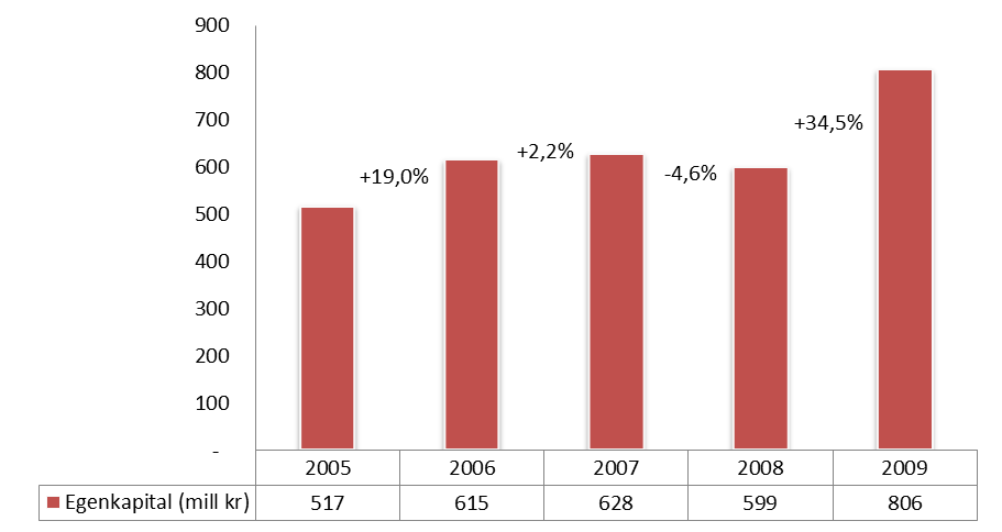 Total egenkapital Total egenkapital blant teknologiselskapene var 806 mill kr i 2009, opp fra 599 mill kr i 2008. Gjennomsnittlig egenkapital i perioden 2005-2009 var 633 mill kr.