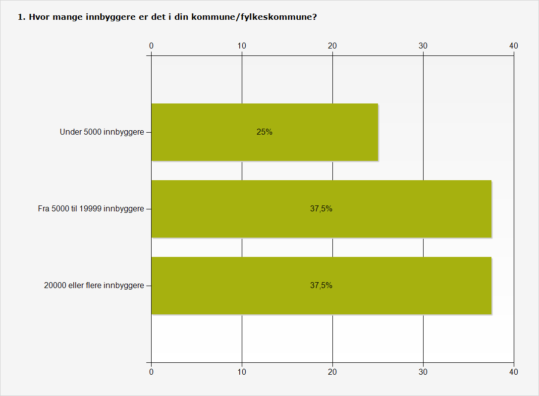 multiconsult.no Kommunestørrelsene er i henhold til SSB definert etter innbyggertallet slik: Små kommuner: mindre enn 5000 innbyggere Mellomstore kommuner: mellom 5000-20.