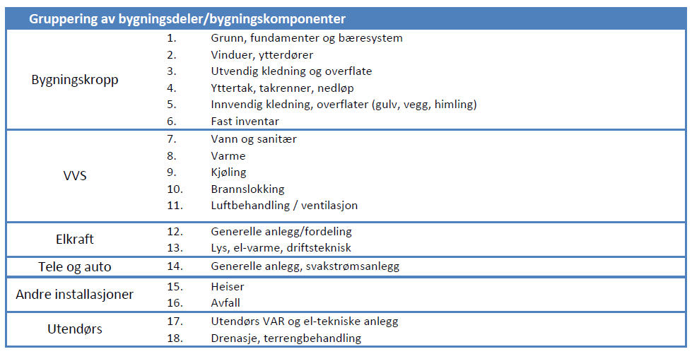 multiconsult.no Ved angivelse av bygningenes tekniske tilstand er prinsippene nedfelt i Norsk Standard 3424 Tilstandsanalyse av byggverk lagt til grunn.