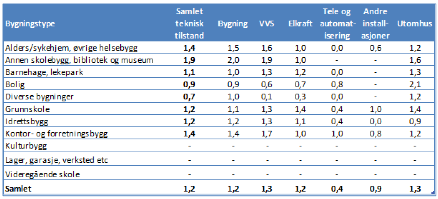 5 Rapportens tabell 2-1: kartlagte bygninger, inndelt i bygningstyper, med tilhørende arealvektet tilstandsgrad sammenlignet med landsgjennomsnitt.