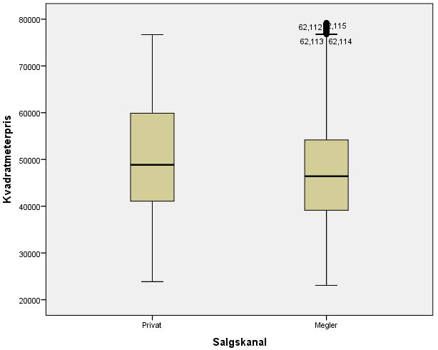 Forutsetning 4: Datasettet bør ikke inneholde ekstremverdier (uteliggere), det vil si observasjoner som betydelig avviker fra resten av observasjonene i verdi. Figur 8.