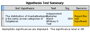 Appendiks 5: Mann Whitney U-test for Oslo på det ikke-transformerte datasettet Median Report Salgskanal Kvadratmeterpris Privat 48845.07 Megler 46406.67 Total 46410.74 Appendiksfigur 5.