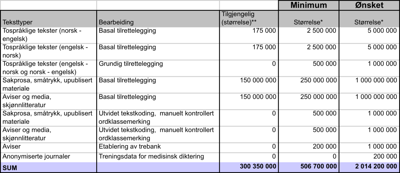 tekstdata er angitt som betydelig mindre enn størrelsen av NST-dataene og Norsk aviskorpus.