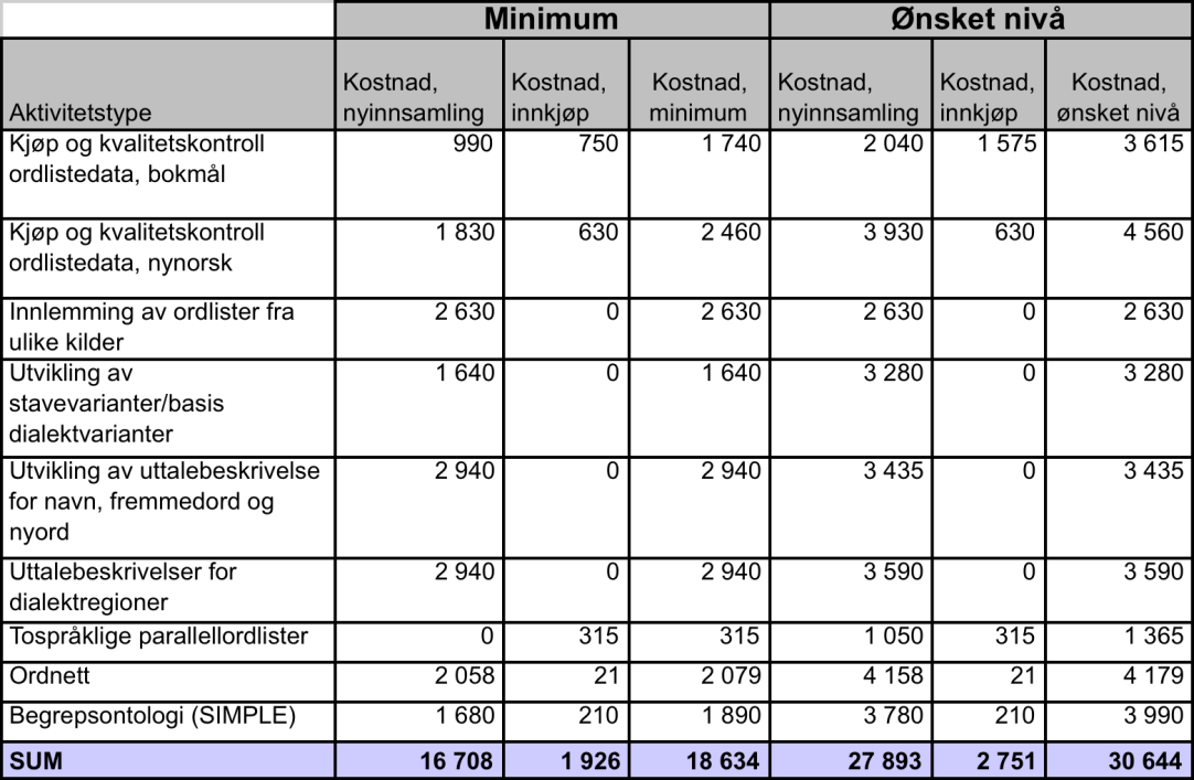 Tabell 8. Estimerte kostnader (i 1000 kr), leksikalske ressurser Summerer vi tallene i tabellene 6, 7 og 8, får vi et behov på 12,1 mill. kr til kjøp av bruksretter og 77,3 mill. kr til nyutvikling.