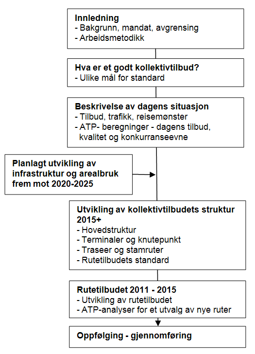 12 1.3 Organisering, samarbeid og samordning Prosjektet har vært organisert av en referansegruppe ledet av AtB ved prosjektleder, med deltakelse fra de involverte kommunene, Sør-Trøndelag