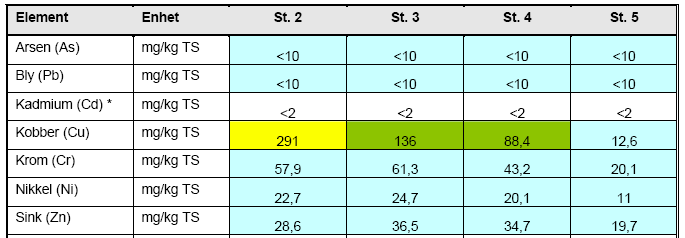 Tabell 12. Tilstandsklasser for overflatesedimenter i Repparfjorden slik Akvaplan NIVA rapporterer dem. Øverst. Bakgrunnsundersøkelse i 2008.