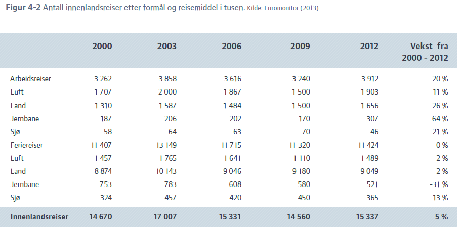 Den norske innenlandsveksten har vært