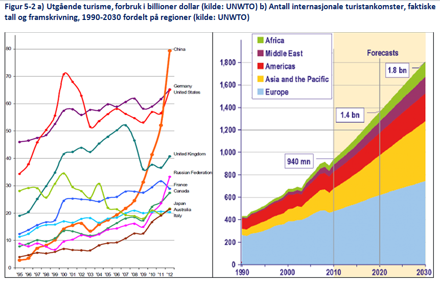 Den globale turistveksten er 80% frem til 2030 og ca