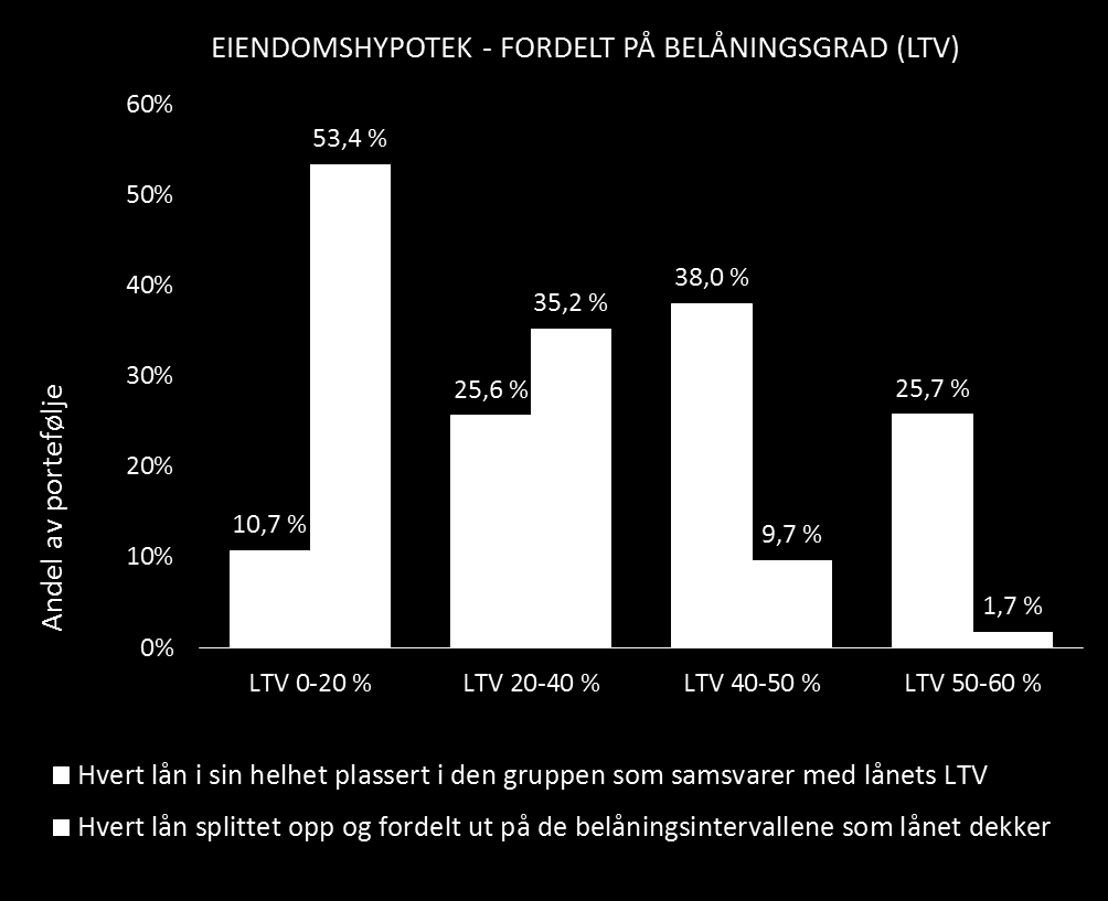 Lånenes løpetid og rentevilkår Eiendomskreditts boliglån gis normalt med en løpetid på 20 35 år. Ved særlig lav risiko kan lenger løpetid innvilges.