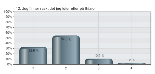 12. Jeg finner raskt det jeg leter etter på fhi.