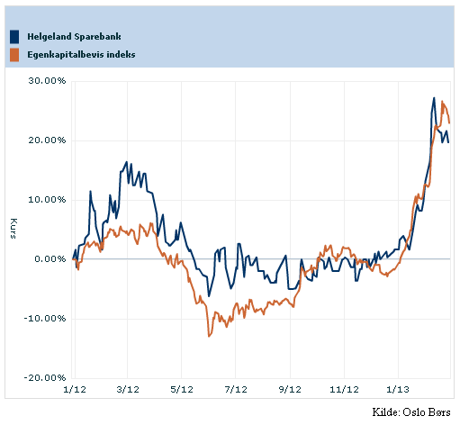 31.12.11 Egenkapitalbeviseiere Egenkapitalbevis Fordeling etter antall egenkapitalbevis Antall Andel % Antall Andel % 1 1 000 1.867 80,5 % 433.515 2,3 % 1 001 10 000 388 16,7 % 1.139.