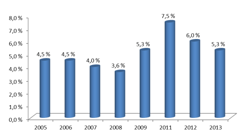 Figur 2.4 Andel husholdninger med tilbakevendende betalingsproblemer de siste 12 månedene. Kilde: Tangeland, 2014, s.30.