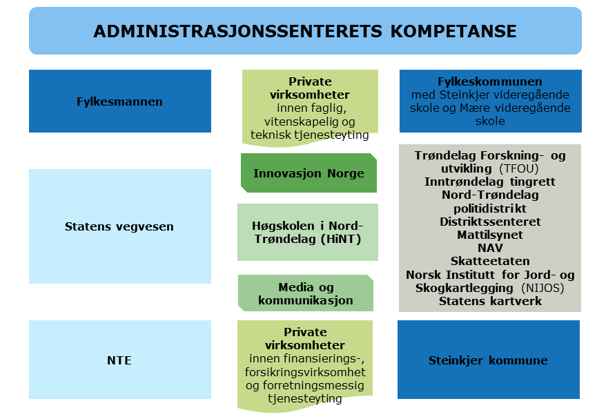 26 (63) 4.2 Nyetableringer I følge SSB ble det i 2011 etablert 101 nye fretak i Steinkjer. Nedenfr er tilsvarende tall fr Stjørdal, Levanger g Verdal.