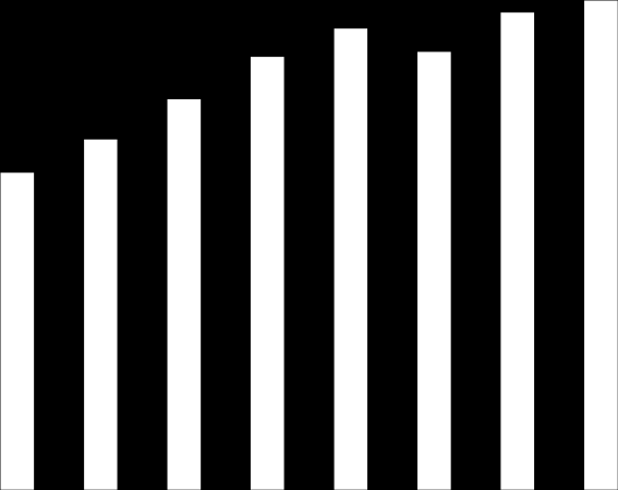 Figur 8: Verdiskaping i Østfold 60 4 % 50 4 % 40 30 3 % Verdiskaping i næringslivet i Østfold 2004-2011.