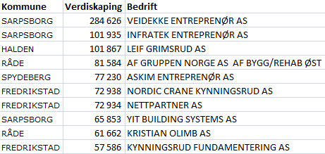 De ti største bedrifter innenfor utførere De største utførende bedriftene er lokalisert langs hovedveiene i de befolkningstetteste områdene.