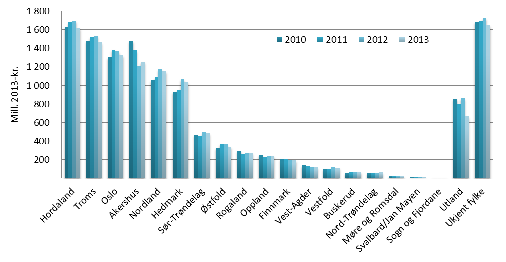 Figur 7.34 Personellutgifter for Forsvarets og NSMs ansatte fordelt på region for perioden 2010 2013, i milliarder 2013-kroner Figur 7.