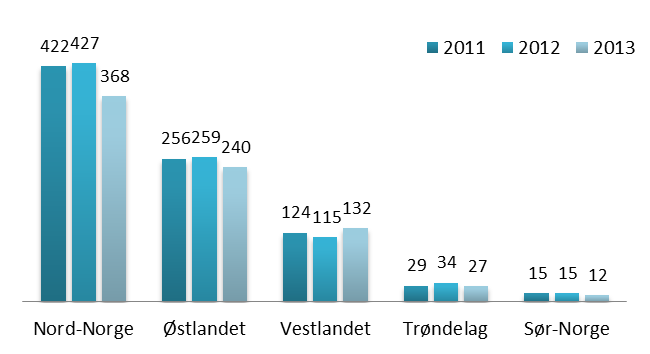 7.4.4. Vernepliktige Figuren under viser at Nord-Norge har den største andelen av verdiskaping av vernepliktige, med en beregnet verdi på over 350 millioner kroner for Troms, Nordland og Finnmark