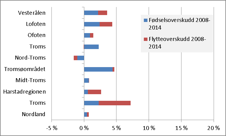 Figur 5.1 Befolkningsendring i regioner fordelt på fødsels- og flytteoverskudd 2000-2014 Figur 5.