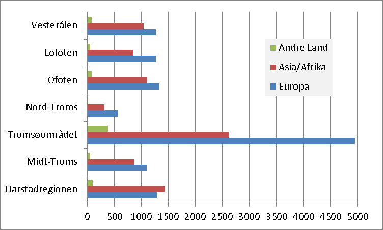 prosent av befolkningen er her innvandrere. I andre enden av skalaen finner vi Nord-Troms med en innvandrerandel på rundt 6 prosent, mens innvandrerbefolkningen i Midt-Troms utgjør ca.