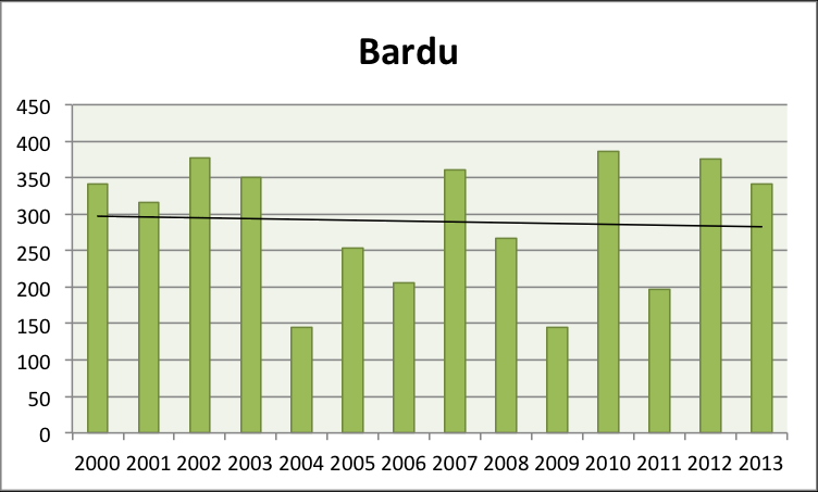 Figur 7.4 Målselv kommune i Nærings-NM Kilde: https://www.nho.no/politikk-og-analyse/offentlig-sektor-og-naringslivet/kommunekaringer/ Målselv har en svakt fallende tendens.