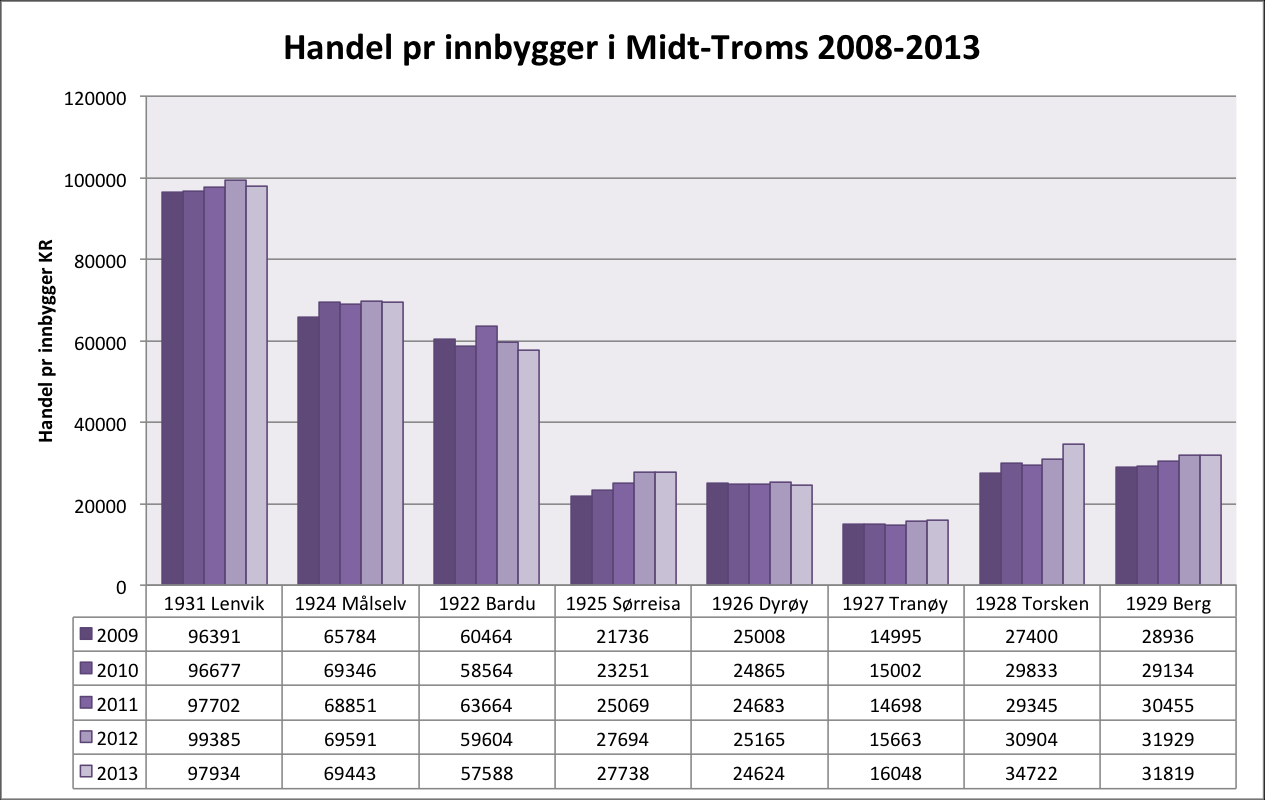 Figur 7.11 Midt-Tromskommunenes snittplassering i Nærings-NM, 2004-2014 Kilde: https://www.nho.