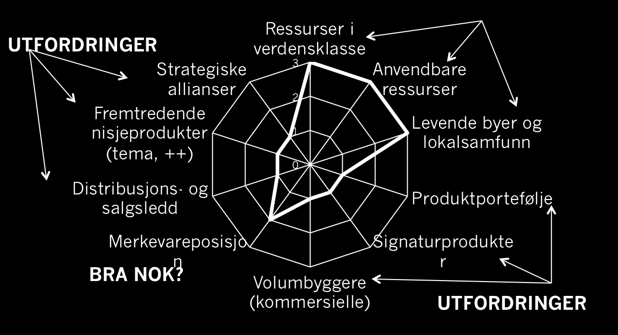 Reiselivet gir også store ringvirkninger for lokalsamfunnene, spesielt i distriktene, der turister og/eller hyttefolk er med på å opprettholde lokalbutikken og andre viktige servicetilbud 16.