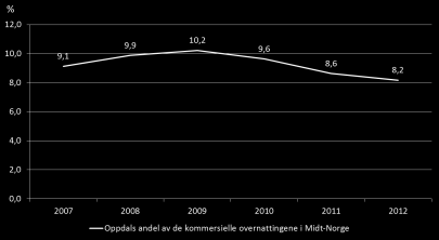 Figur 3-3 - Sysselsetting fra reiselivsrelatert forbruk i Oppdal i 2011 fordelt på næringer. Kilde: Menon 3.3. Oppdals markedsbilde I 2012 hadde Oppdal en markedsandel på 8,2 prosent av alle kommersielle gjestedøgn i Midt-Norge.