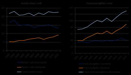 Figur 4-1 Antall reiser med minimum en overnatting blant nordmenn per år (tall i mill) (venstre figur) og forbruksutgifter på feriereiser per år (tall i mrd NOK) (kilde: SSBs reiseundersøkelse) Når