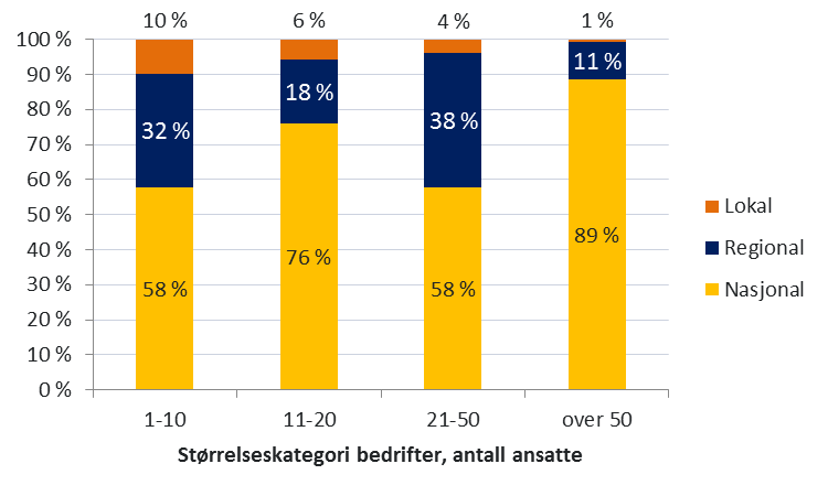 3. Kartlegging av lokalbankenes markedsandeler 3.1. Markedsandeler basert på saldo utlån Norske bankers utlån til det operative næringslivet var på 600 mrd. kroner ved utgangen av 2012.