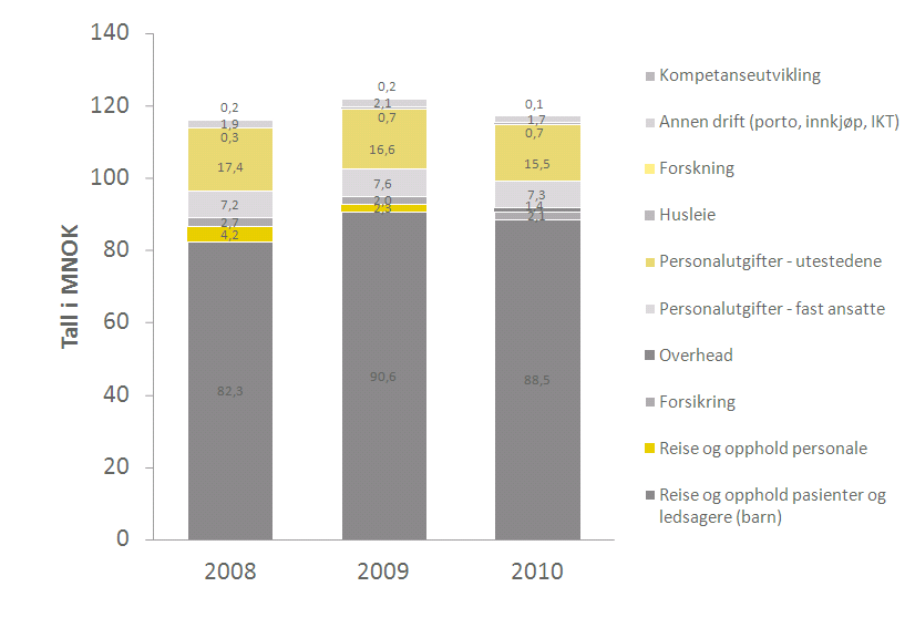 Figur 10: Fordeling av tilskuddsmidler årene 2008-2010 (kilde: seksjon for behandlingsreiser) Konsernrevisjonen er kjent med at det har vært benyttet midler til forskning og kompetansebygging for