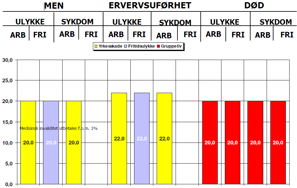 Bedriftens forsikringer Medisinsk invaliditet Uførhet Dødsfall Menerstatning er en engangserstatning for varig tapt livsutfoldelse. Erstatningen er avhengig av arbeidsevne.