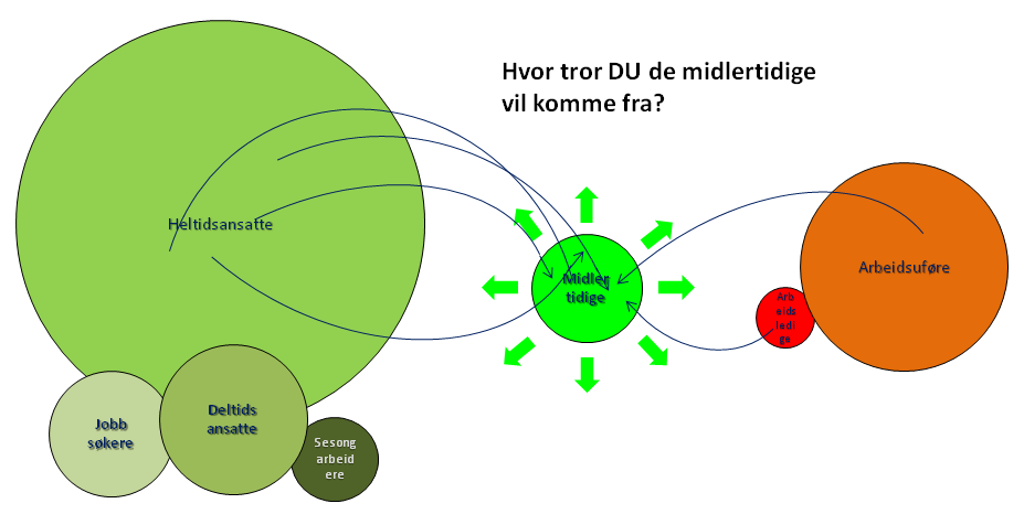 Årsmøte Punkt 1 Beretning 2014 OECD statistikk fra flere europeiske land viser at samtidig som antallet midlertidige har økt har antallet fast ansatte gått ned.