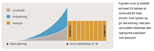 Kollektiv pensjonsforsikring Kollektiv pensjonsordningen er en bedriftsbetalt avtale som kommer i tillegg til folketrygden.