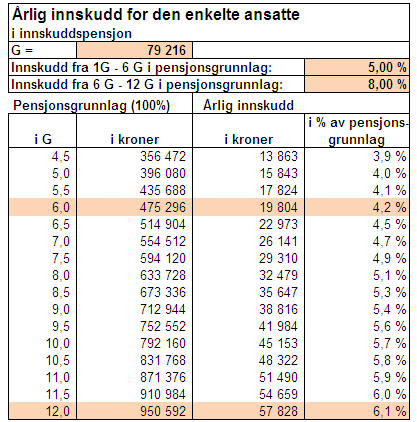 Hvor stort blir det årlige innskuddet? Arbeidsgiver innbetaler årlige innskudd som utgjør: 5 % av pensjonsgrunnlaget mellom 1 G og 6 G (i dag fra kr. 79.216 og kr.