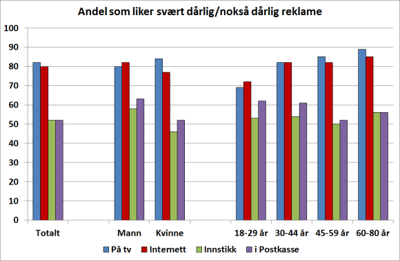 Voksende misnøye med reklame spesielt på TV Reklame har mange former og formidles gjennom ulike kanaler: via medieinstitusjoner som TV, radio, nettverk, aviser og magasiner og i konkrete lokaliteter