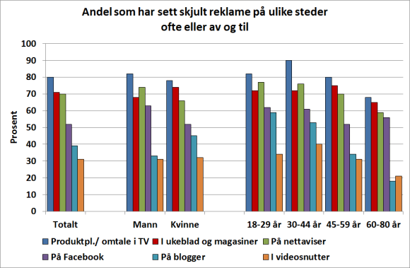 Figuren under viser at en stor andel av forbrukerne har sett det vi antydet som former for skjult reklame.