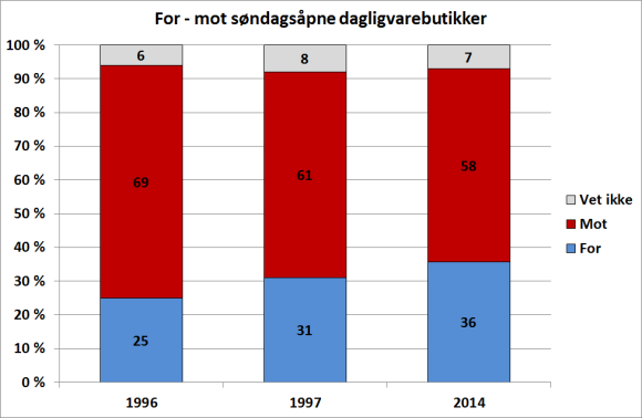 4. HOLDNINGER TIL SØNDAGSÅPNE BUTIKKER prosent at de var imot søndagsåpne butikker, 9 mens en annen fra desember 2013 svarte 67 prosent at det var imot. 10 Dagligvarebutikker Av Randi Lavik randi.