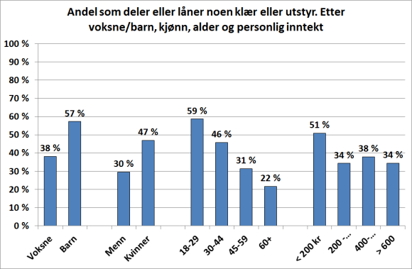 forskjeller mellom de ulike gruppene man delte eller lånte utsyr med, men deling mellom ektefeller/samboere var vanligst (15 %), etterfulgt av deling med søsken(13 %), egne barn (12 %), venner,