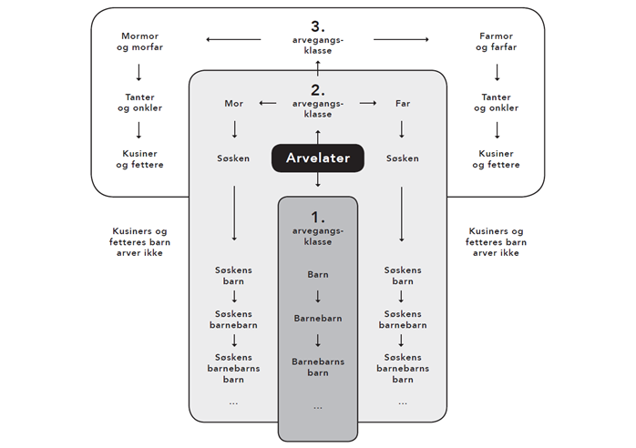 Dette er systemet som brukes Som vi ser på bildet ovenfor vil ingen andre i slekten arve noe hvis barna til arvelateren lever. De vil da være de eneste i slekten som har rett til arv etter loven.