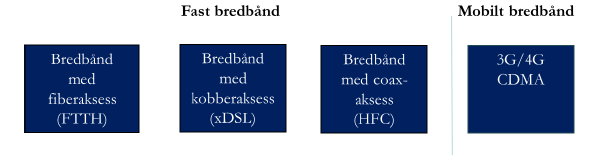 Figur 6 (Oslo Economics, 2014, s. 10) viser de forskjellige aksessplattformene: Figur 6 De forskjellige aksessplattformene Alle aksessformene leverer i dag samme innhold.